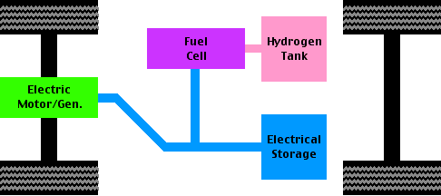 Fuel-cell hybrid drivetrain