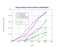 Cumulative EV sales