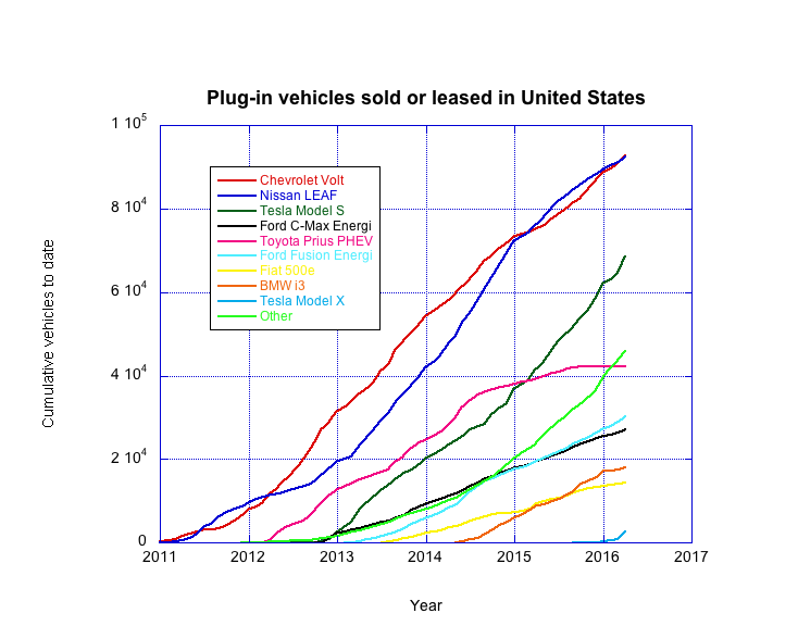 Most numerous plug-in vehicles