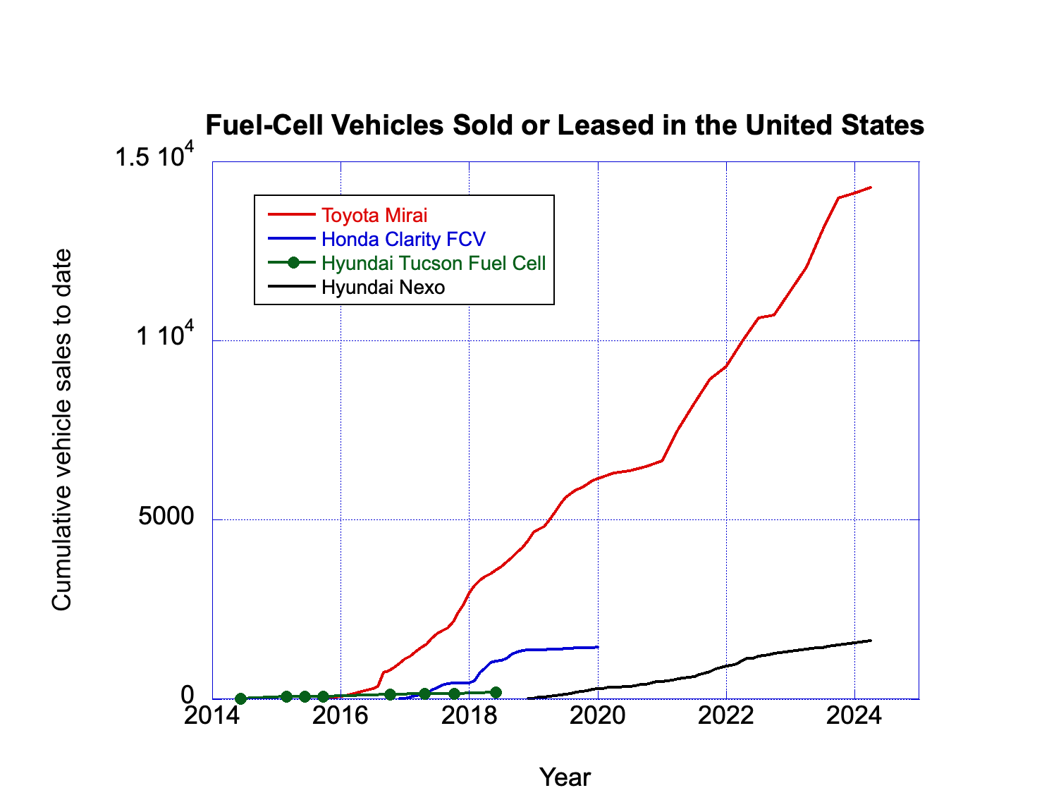 Fuel-cell vehicles